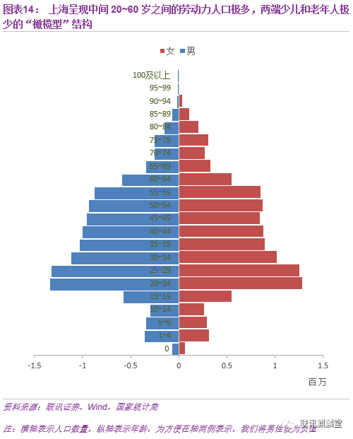 中国各年龄段人口分布_中国人口年龄结构分布图