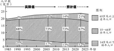 中国各年龄段人口分布_中国人口年龄结构分布图