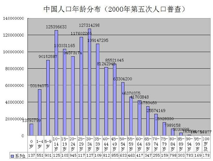 中国各年龄段人口分布_中国人口年龄结构分布图