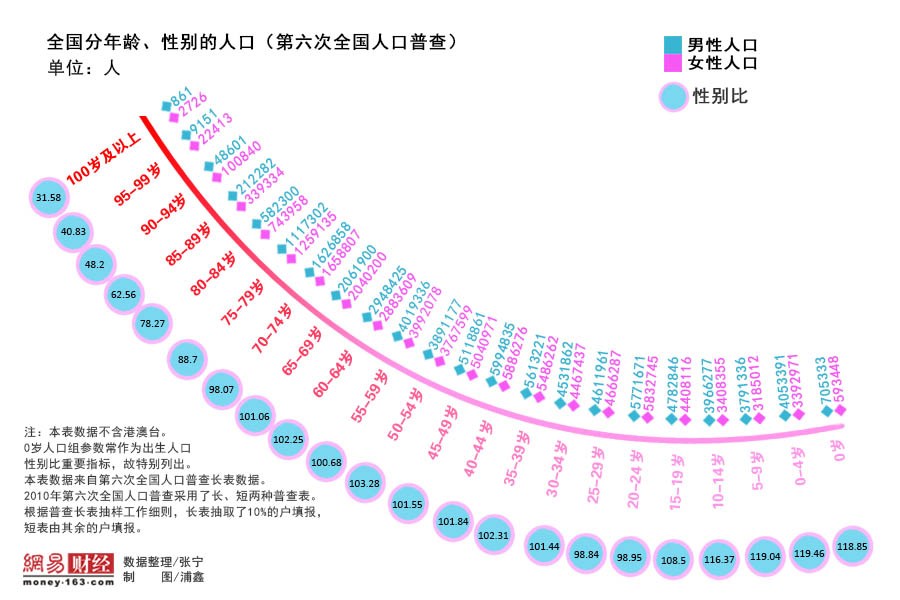 中国各年龄段人口分布_中国人口年龄结构分布图