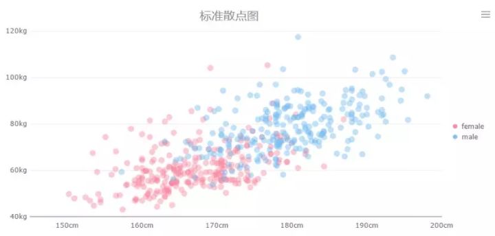 可视化数据图表_ppt图表数据可视化_大数据可视化常用图表