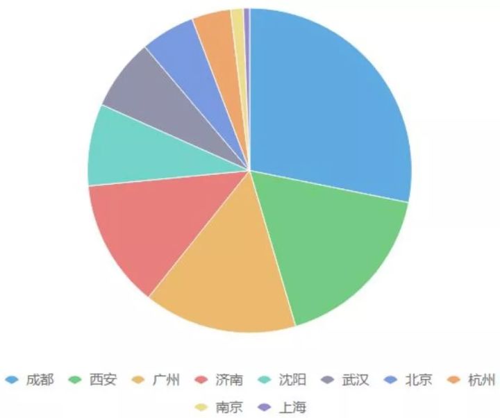 ppt图表数据可视化_大数据可视化常用图表_可视化数据图表