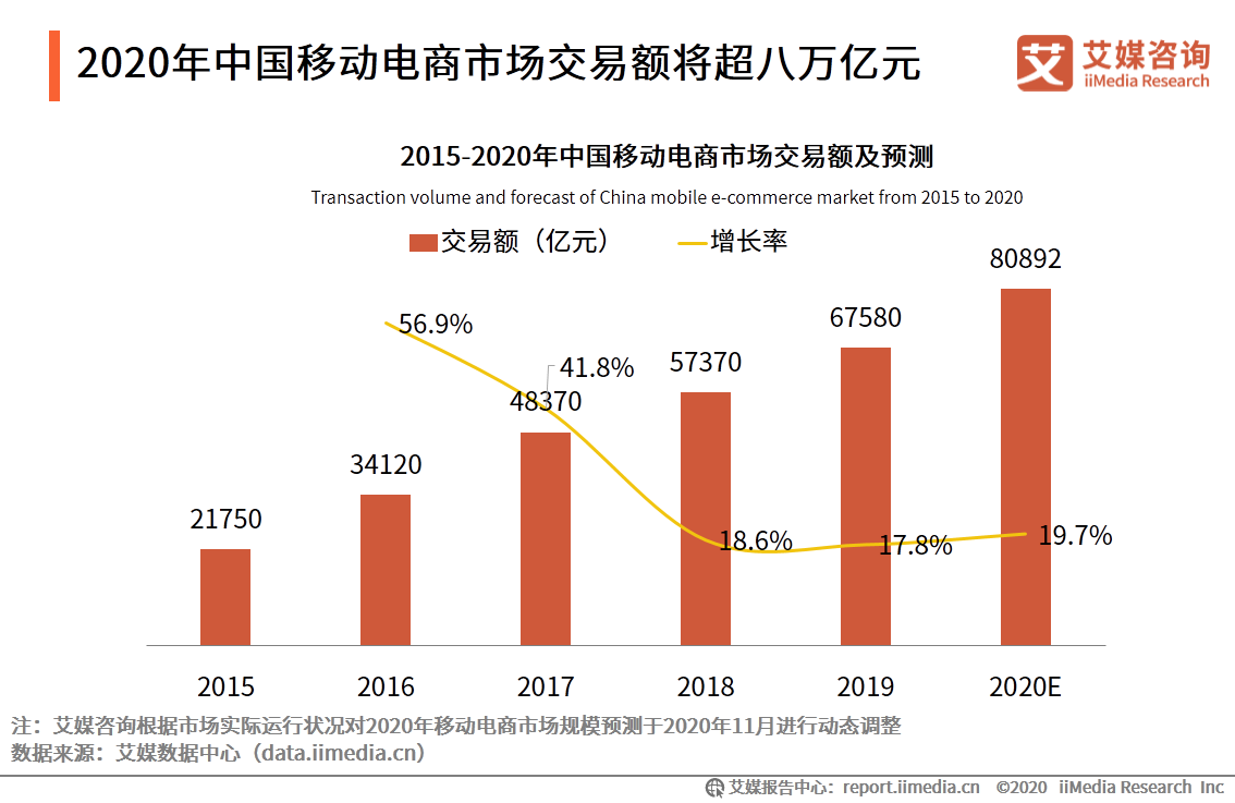 2020年中国移动电商市场交易额将超八万亿元