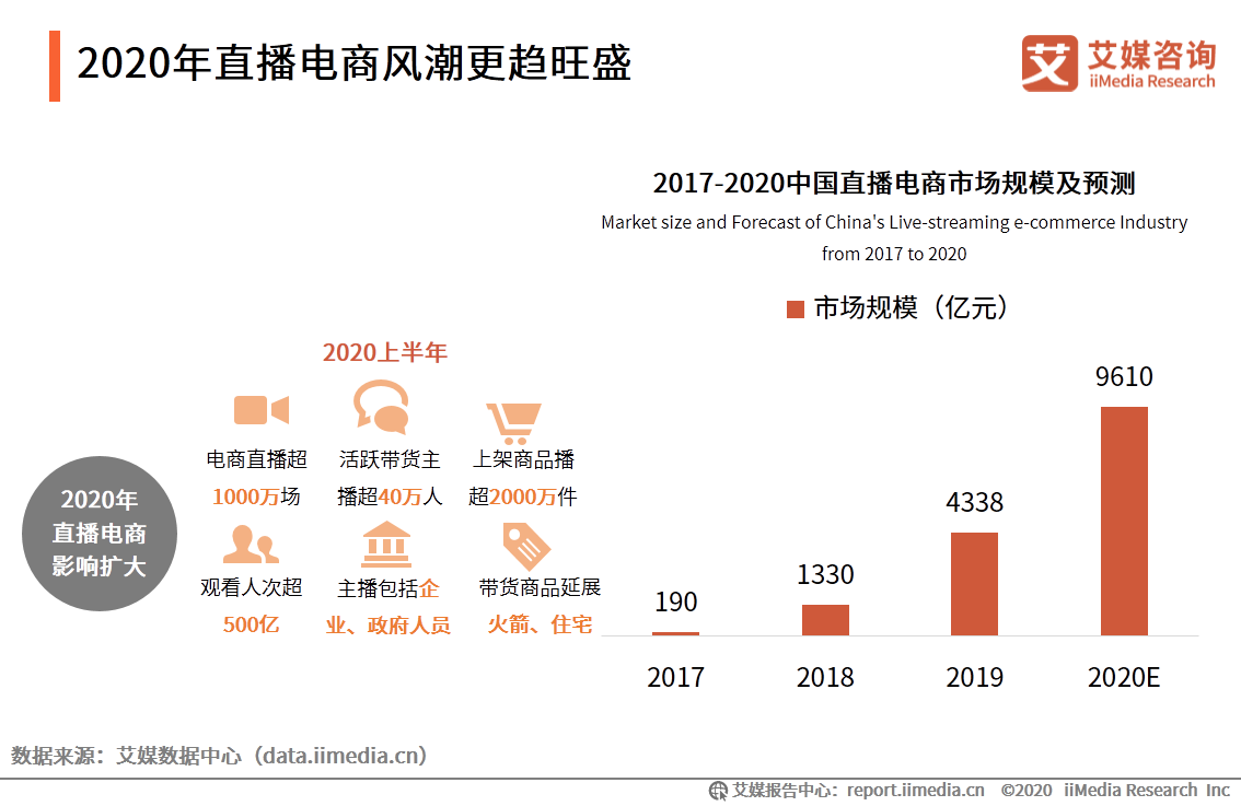 2020年直播电商风潮更趋旺盛