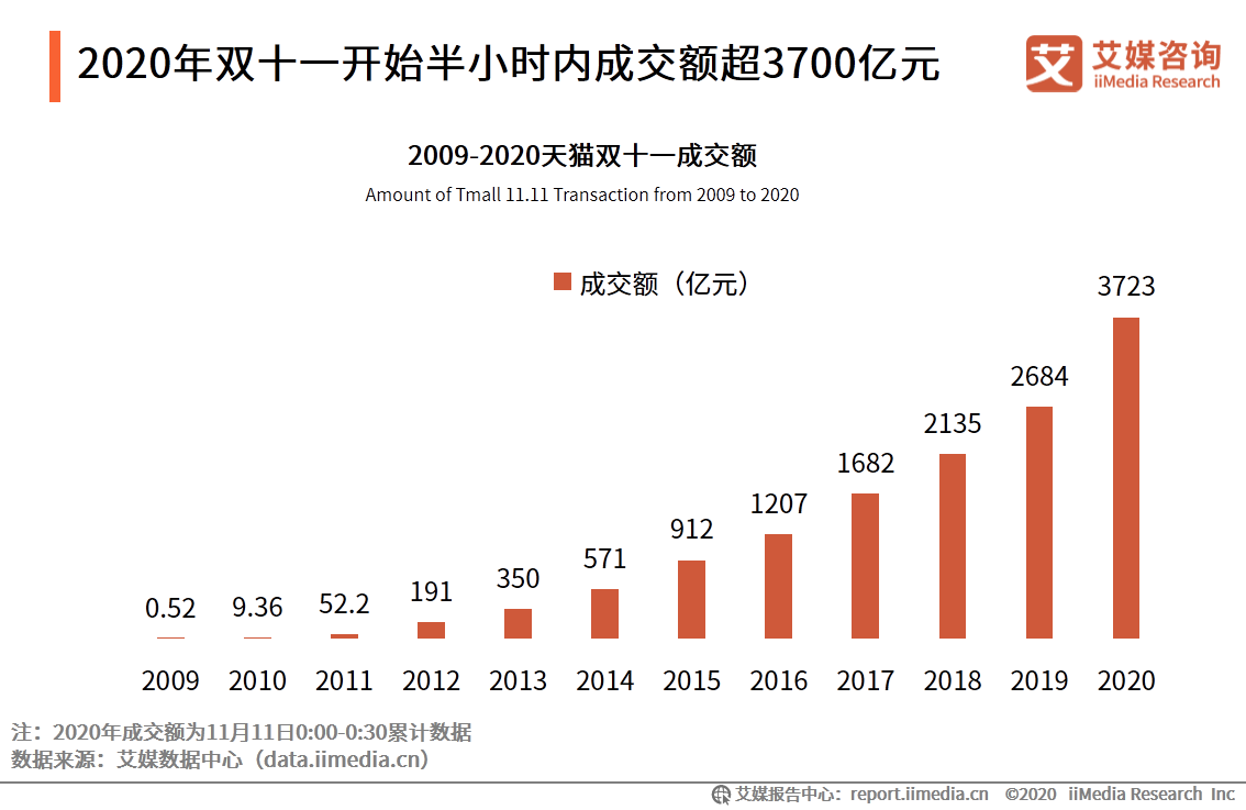 2020年双十一开始半小时内成交额超3700亿元