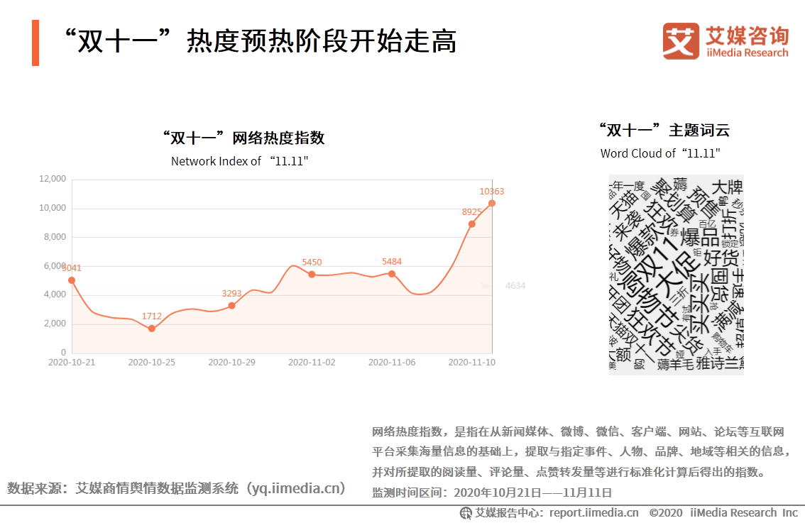 “双十一”热度预热阶段开始走高