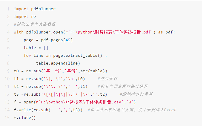 Python骚操作，提取pdf文件中的表格数据！