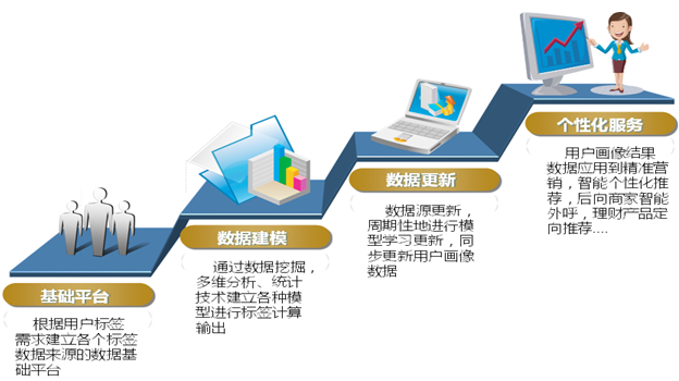 浅谈大数据在金融行业的应用与挑战