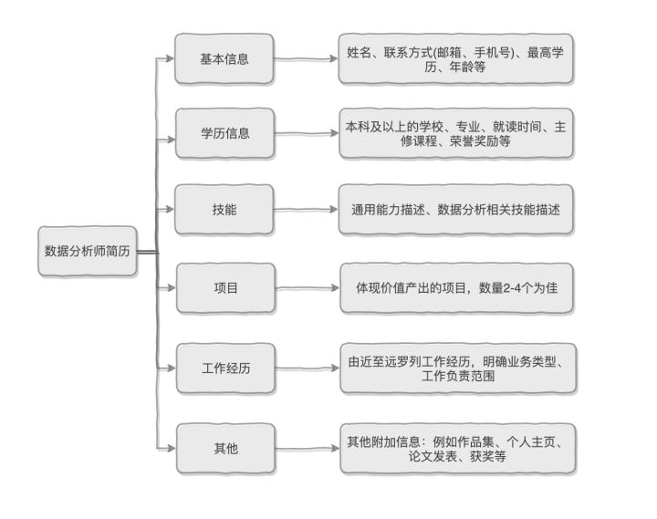 一线数据分析师教你如何写简历才能脱颖而出