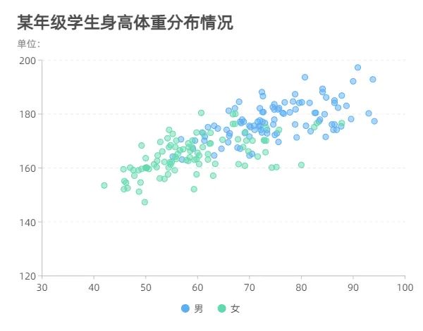 温度数据可视化图表_可视化数据图表_数据可视化图表大类