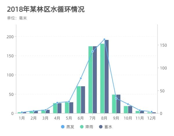 温度数据可视化图表_可视化数据图表_数据可视化图表大类