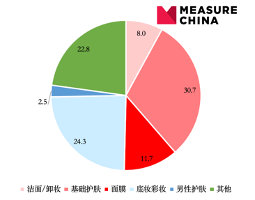 化妆品行业scp分析_化妆品数据分析_大数据及数据可视化分析