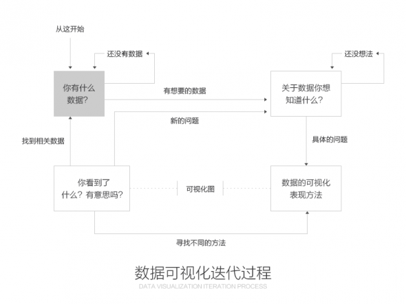 腾讯设计师：超实用的数据可视化零基础教程之实战案例篇