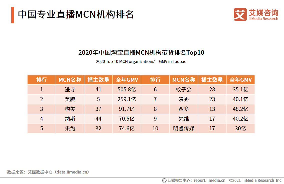 2021年中国批发直播电商行业内容创作方数据分析