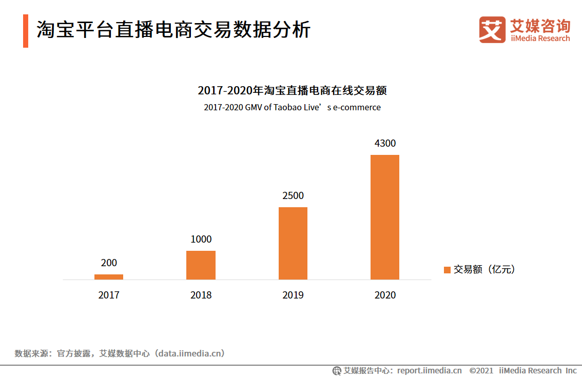 2021年中国批发直播电商行业内容创作方数据分析