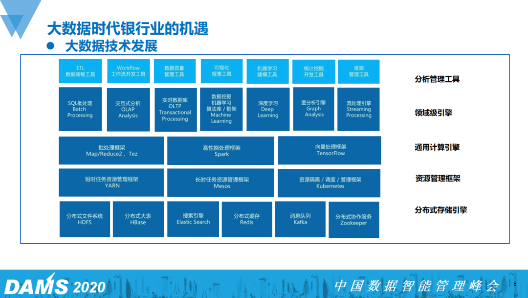 大数据时代商业银行_大数据商业银行的成效_大数据商业革命