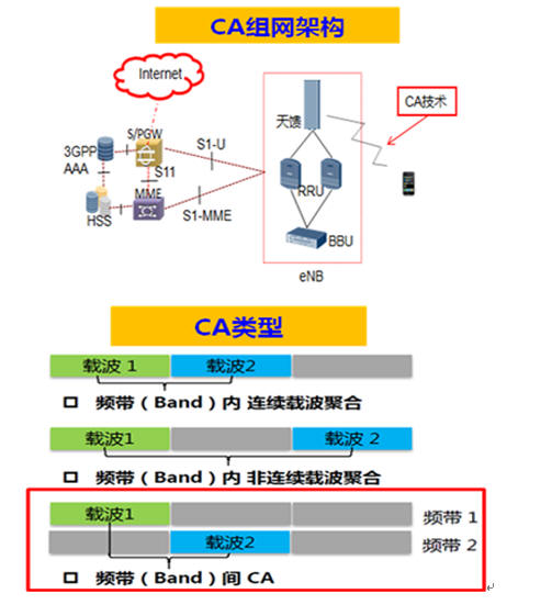 载波聚合高速数据业务研究_王峰