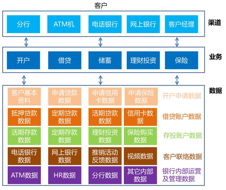 大数据和智能化时代_银行 大数据时代_大数据3.0时代