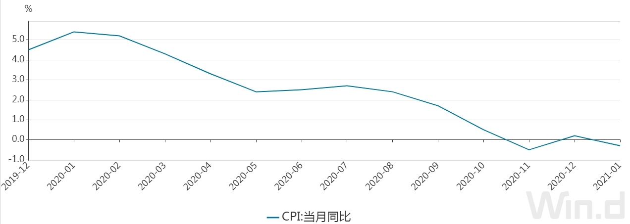 基期轮换后首个CPI数据发布：1月份全国居民消费价格同比下降0