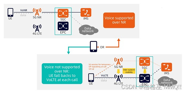 5G语音回落4G解决方案-EPS Fallback IPLOOK