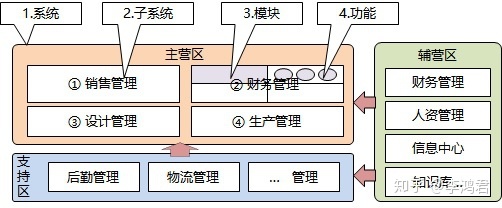 如何绘制逻辑图——要素的属性：系统与模块（5）