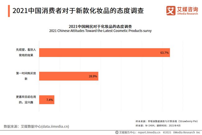 2021年中国化妆品用户消费行为数据分析