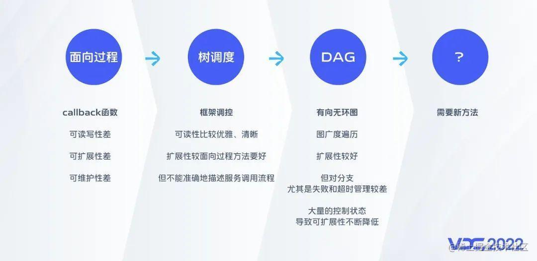 分支路径图调度框架在 vivo 效果广告业务的落地实践