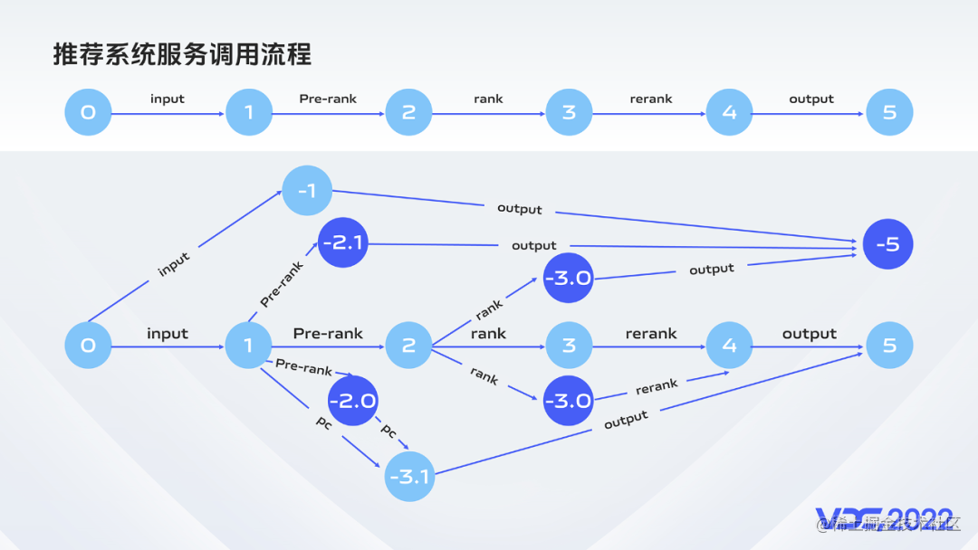 分支路径图调度框架在 vivo 效果广告业务的落地实践