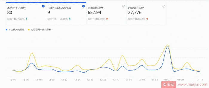 淘宝卖家如何对内容营销进行数据分析？