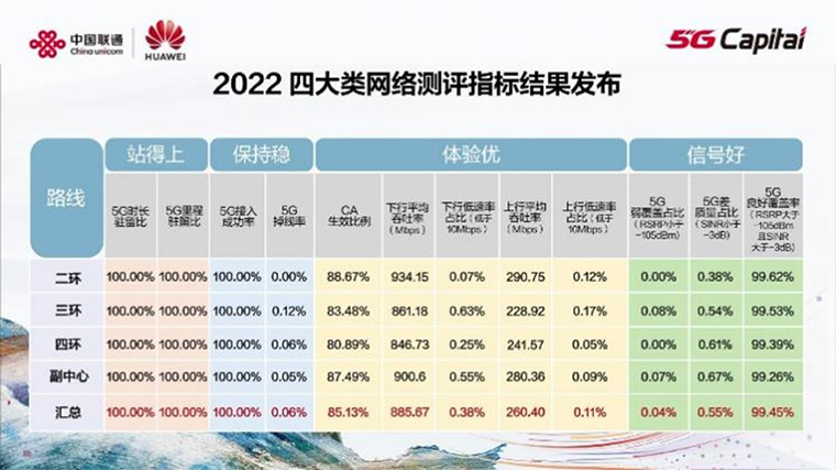 wcdma数据业务_wcdma同载波数据业务对语音业务的影响_wcdma 数据业务信令