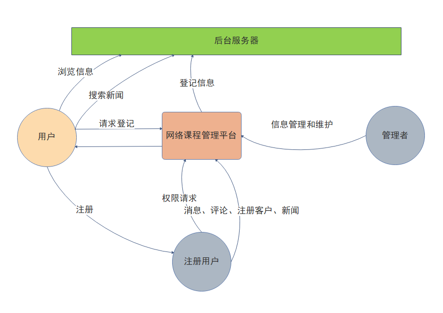 数据流程图要求_数据流程图案例分析_业务流程图数据流程图