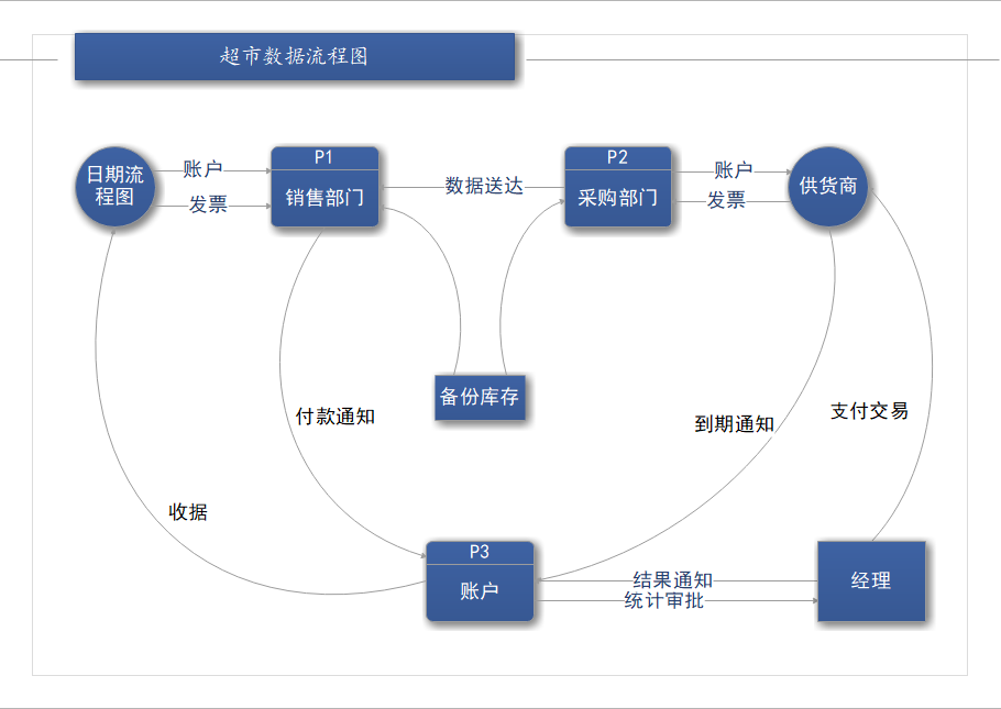 业务流程图数据流程图_数据流程图要求_数据流程图案例分析