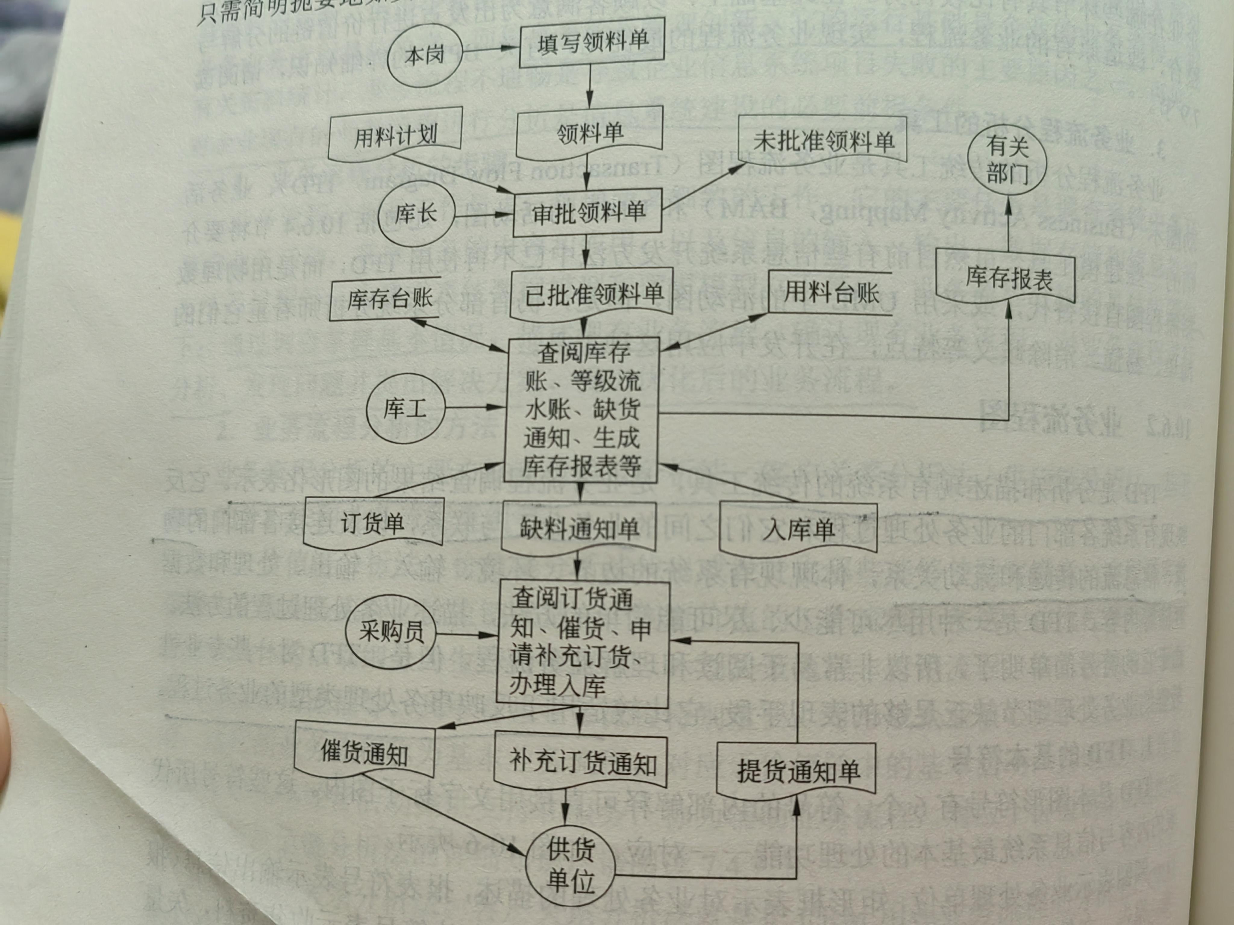 业务流程图数据流程图区别_业务流程图数据流程图_业务流程图和数据流图