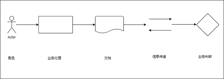 业务流程图数据流程图_数据业务和话音业务的特点_制衣厂业务跟单的流程