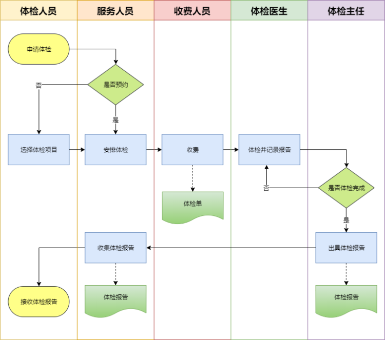 制衣厂业务跟单的流程_数据业务和话音业务的特点_业务流程图数据流程图