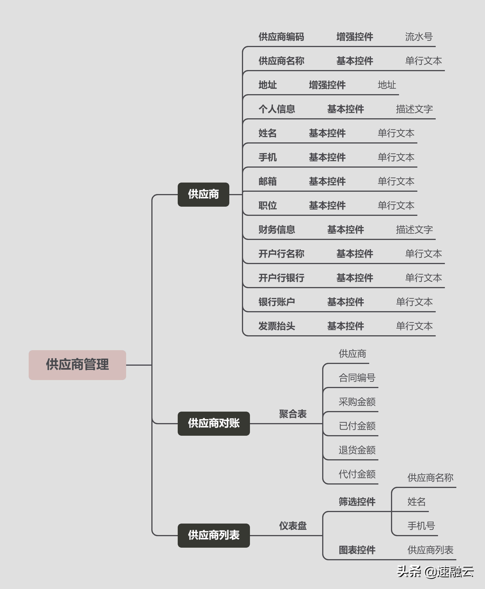 如何设计进销存的库存和采购板块的搭建