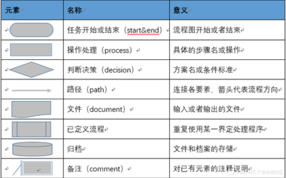 绘制业务流程图的要求_业务流程图数据流程图_绘制业务流程图的基本符号