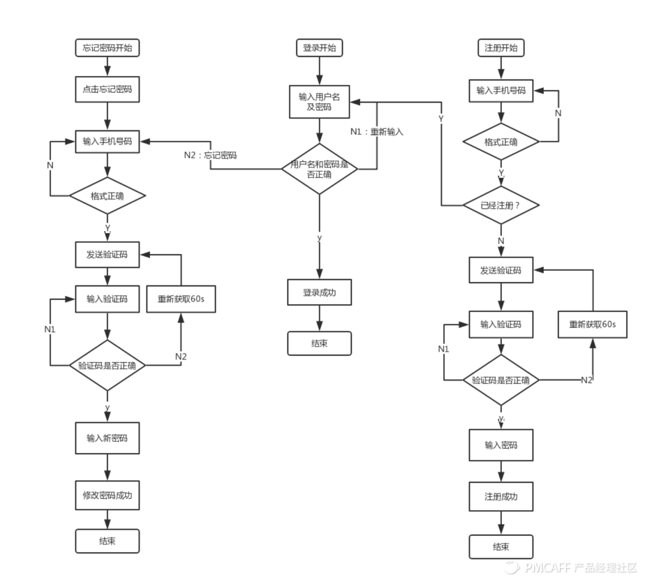 绘制业务流程图的要求_业务流程图数据流程图_绘制业务流程图的基本符号