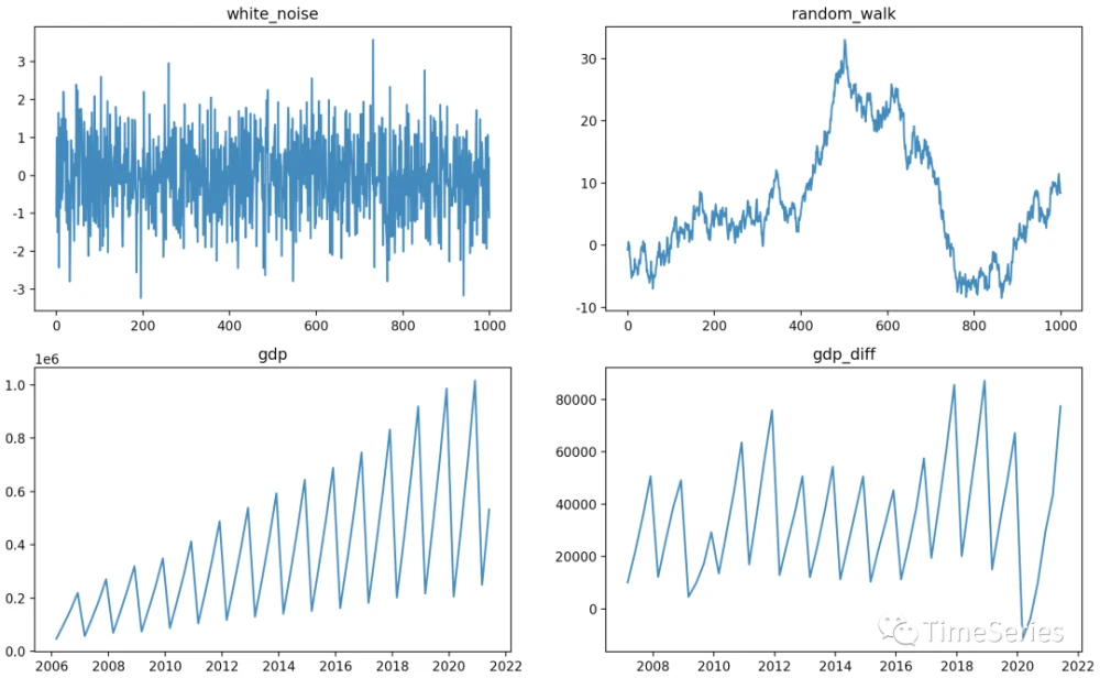 时间序列数据趋势分析 Cox-Stuart、Mann