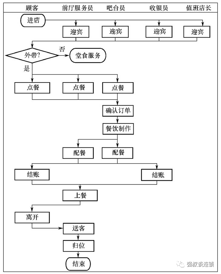 某服装店的服装采购业务由采购负责 数据流程图_采购流程管理图_采购流程er图