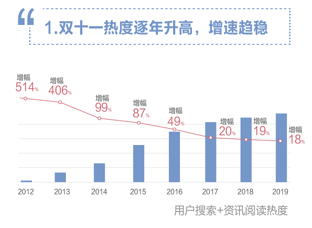 天猫双十一 成交人数_双十一物流数据_双十一成交数据可视化