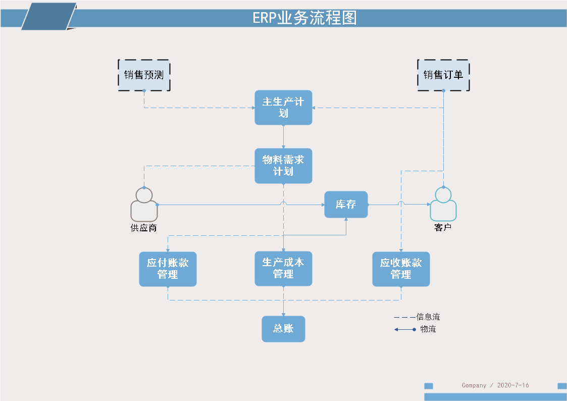 页面流程图的概念_业务流程图数据流程图_页面流程图的要素