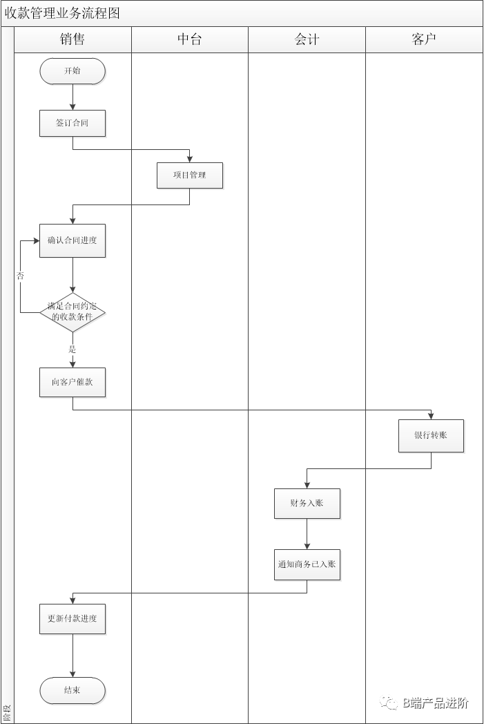 页面流程图的要素_业务流程图数据流程图_页面流程图的概念