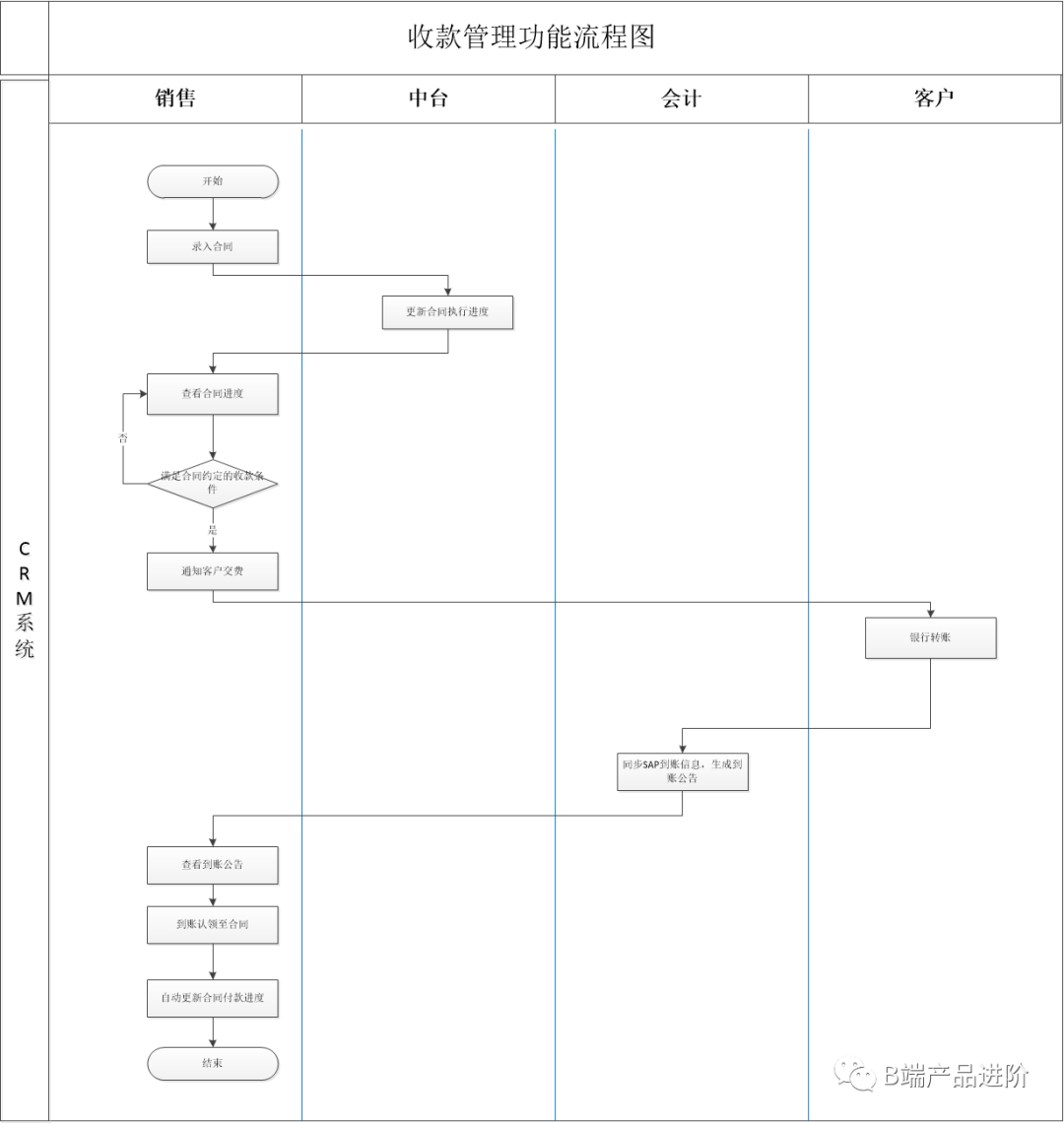 页面流程图的概念_页面流程图的要素_业务流程图数据流程图