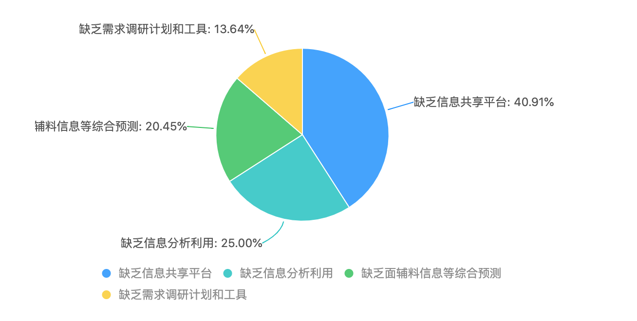 某服装店的服装采购业务由采购负责 数据流程图_服装制造厂采购流程_wcdma数据业务信令流程