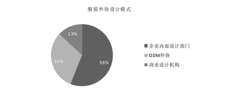 某服装店的服装采购业务由采购负责 数据流程图_wcdma数据业务信令流程_服装制造厂采购流程