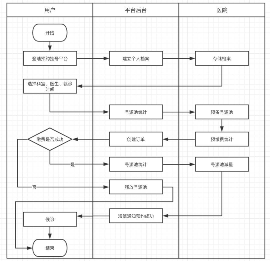 业务流程图数据流程图_流程图业务数据怎么做_流程图业务数据怎么看