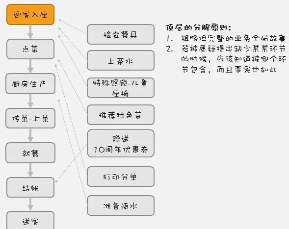 b2b与b2c在业务及流程有什么区别_数据流程图 业务流程图_储蓄业务业务 流程