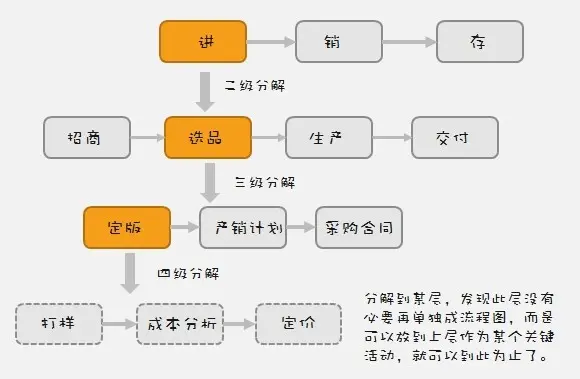 储蓄业务业务 流程_数据流程图 业务流程图_b2b与b2c在业务及流程有什么区别