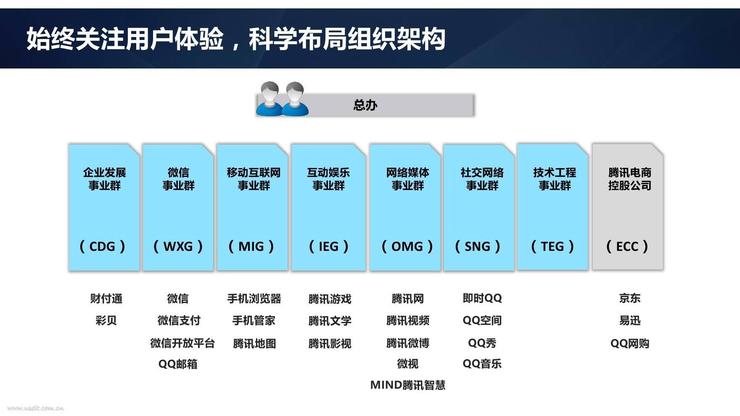 腾讯架构大调整：成立云与智慧产业事业群，要做行业数字化助手